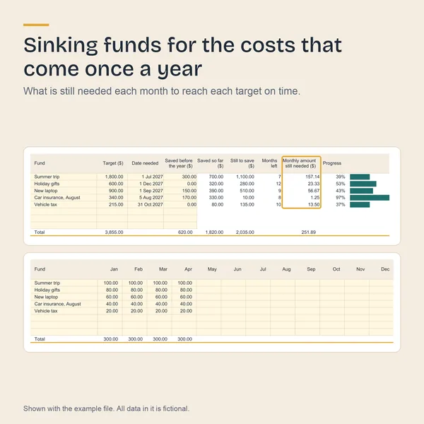 The Sinking Funds tab of the 2027 Budget Planner with saved so far and the amount still needed each month