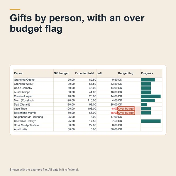 The gift tracker with a budget for each person, the expected total and what is left