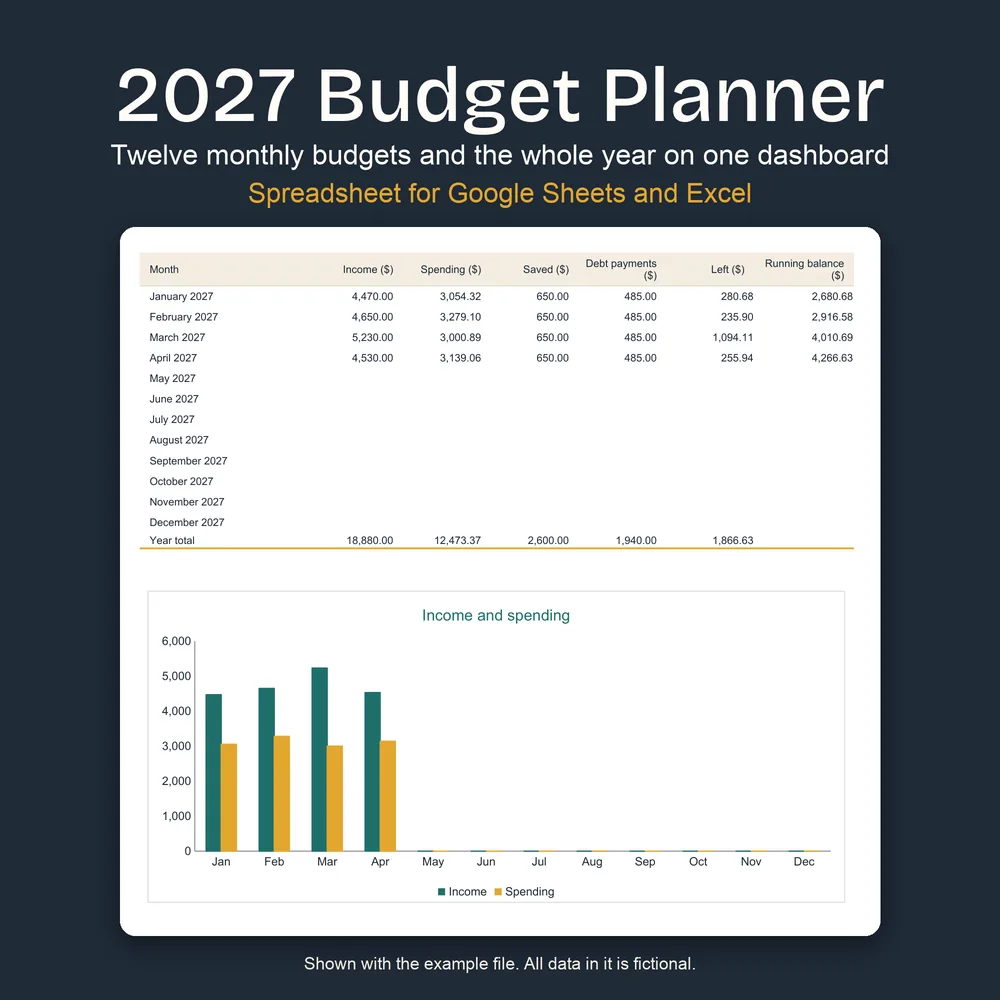 The 2027 Budget Planner year dashboard: a twelve-month table of income, spending, savings and debt payments, and an income and spending chart