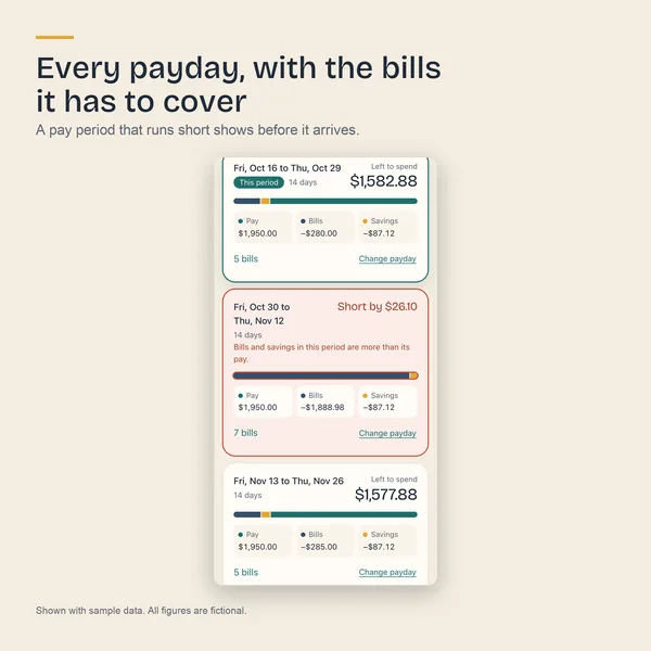 Paydays screen with each pay period, its bills and savings, and one period short by 26.10 dollars