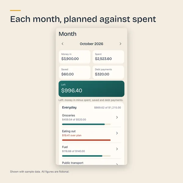 Month screen with money in, spent, saved, debt payments and each category against its plan