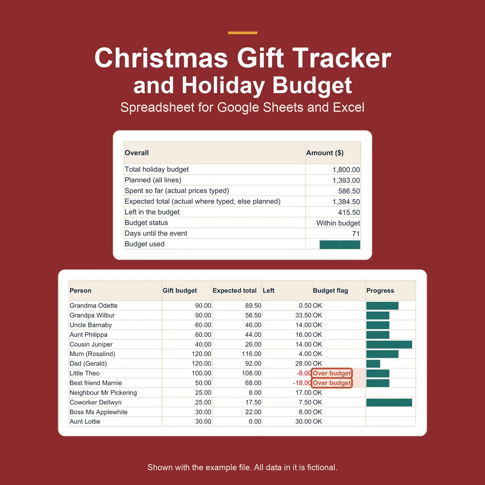 The Christmas gift tracker: the holiday budget summary and each person's gift budget, two of them flagged over budget