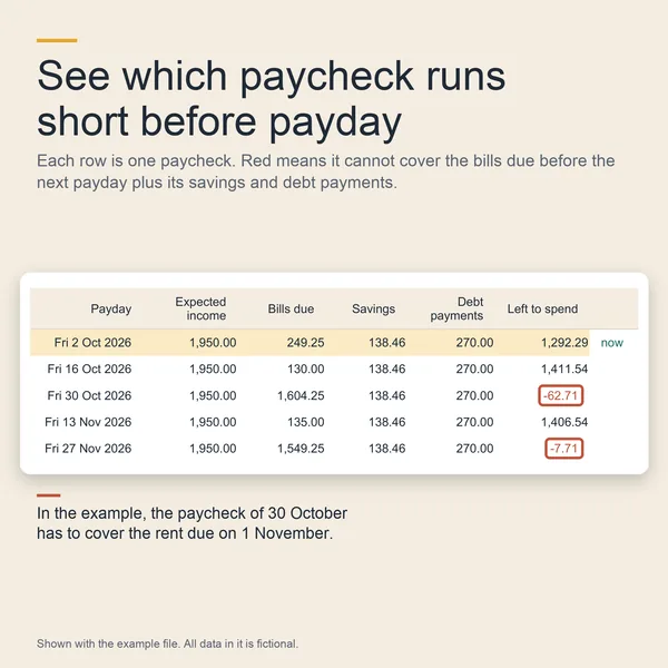 Paycheck Plan listing each payday with bills due, savings, debt payments and left to spend, with short paychecks in red