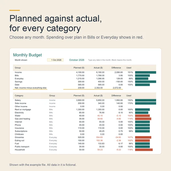 Monthly budget with planned and actual amounts per category and overspending in red