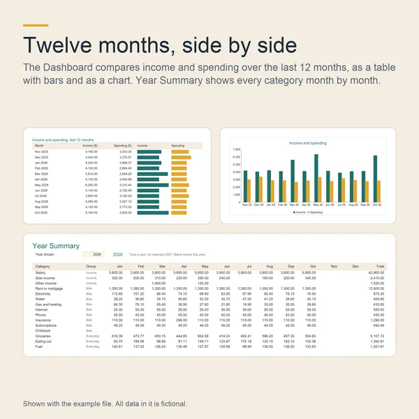 Twelve months of income and spending as a table and a chart, and the year summary by category