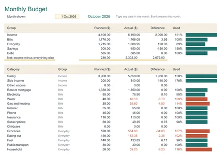 Monthly Budget tab of the paycheck planner: planned against actual for each group and category, with overspending in red