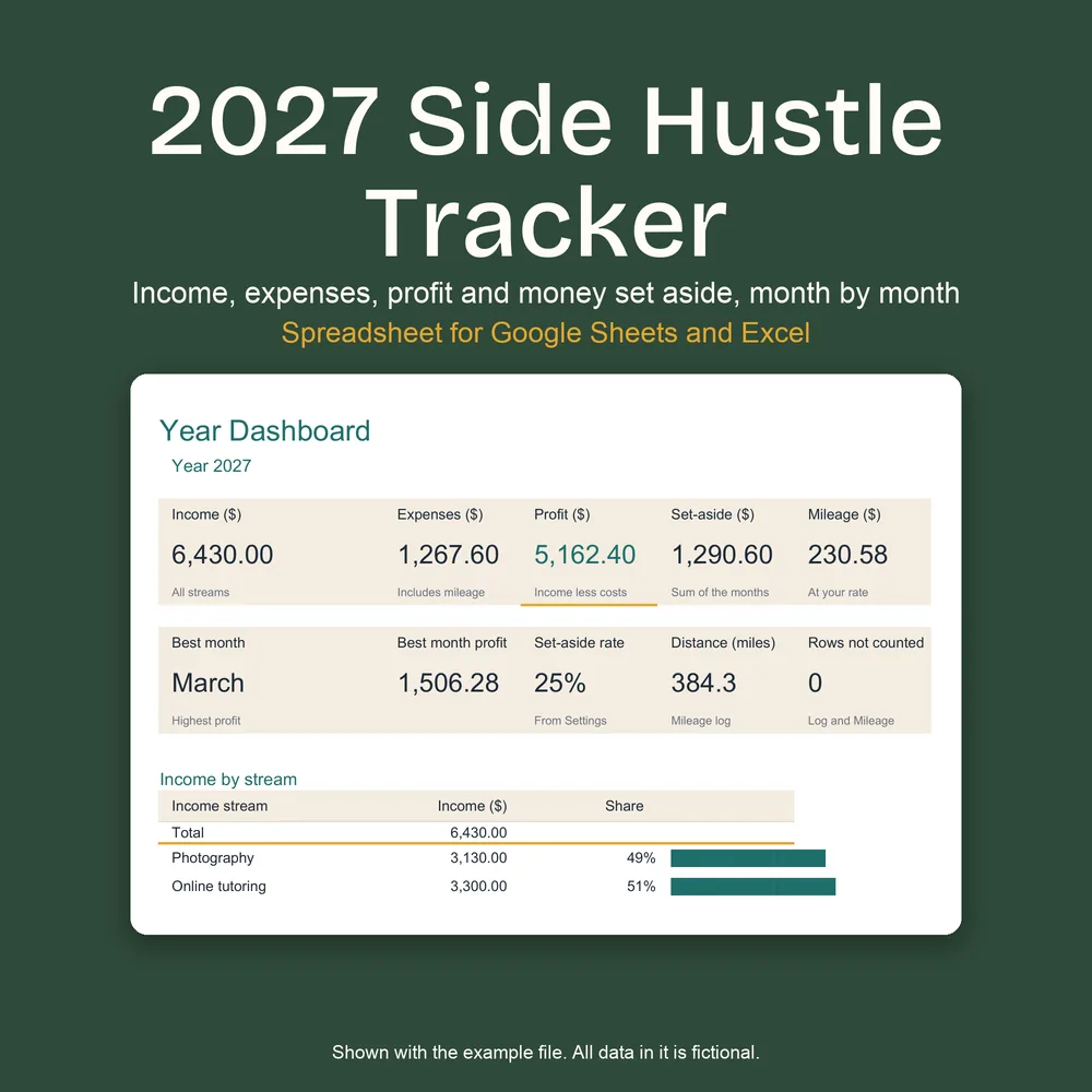 The 2027 Side Hustle Tracker year dashboard: income, expenses, profit, set-aside and mileage, and income by stream